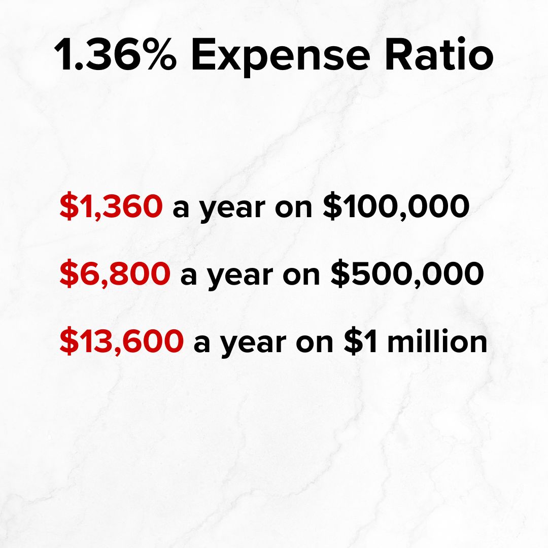 Title '1.36% Expense Ratio' on top. Below is is: $1,360 a year on $100,000, $6,800 a year on $500,000, $13,600 a year on $1 million.