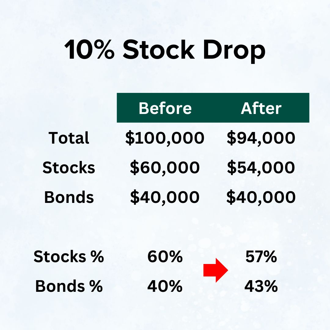 Title '10% Stock Drop' on top. Below it is a table with Before and After columns. Total falls from $100,000 to $94,000. Stocks fall from $60,000 to $54,000. Bonds stay at $40,000. Stocks % falls from 60% to 57%. Bonds % rises from 40% to 43%.