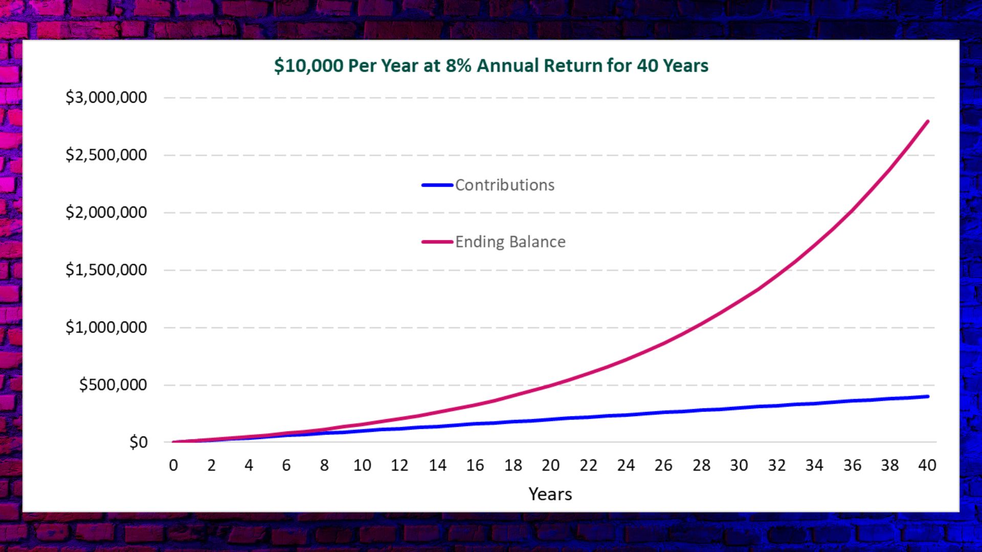 Graph with a green title of '$10,000 Per Year at 8% Annual Return for 40 Years'. The blue line grows steadily from $0 to less than $500,000. The pink line grows exponentially from $0 to over $2.7 million over the same 40 years.
