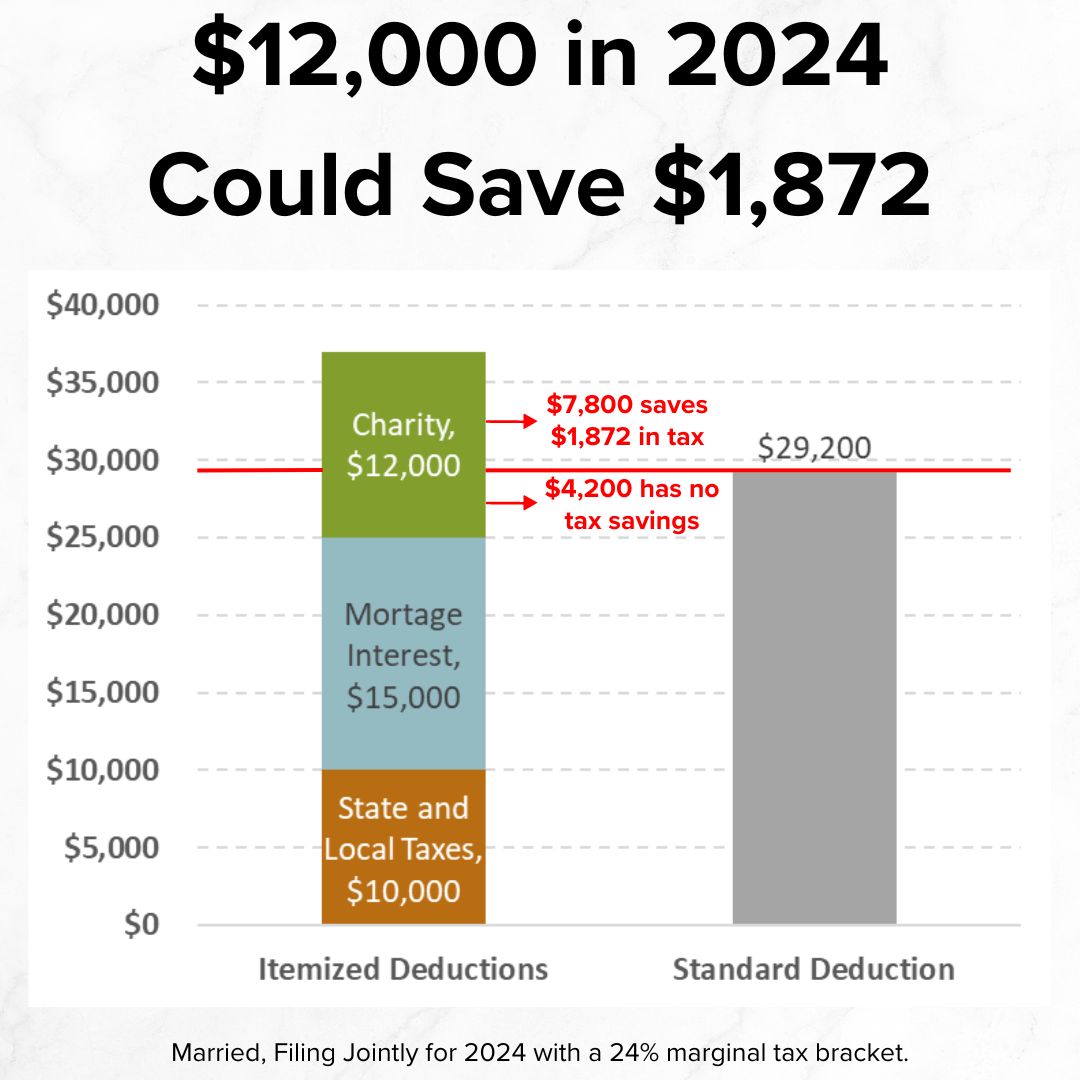 Title '$12,000 in 2024 Could Save $1,872' on top. Two bar charts. Itemized Deductions on left is stacked with State and Local Taxes $10,000, Mortgage Interest $15,000, and Charity $12,000. The sum is $37,000. Standard Deduction on right $29,200.