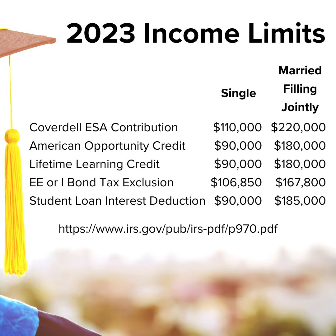 Title '2023 Income Limits' on top. A table shows Single and Married Filing Jointly income limits for the: Coverdell ESA Contribution, American Opportunity Credit, Lifetime Learning Credit, EE or I Bond Tax Exclusion, Student Loan Interest Deduction.