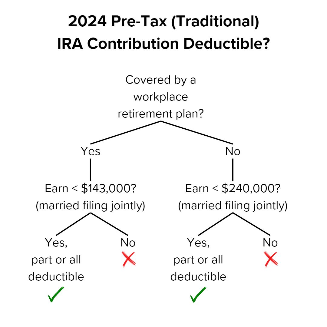 Title '2024 Pre-Tax (Traditional) IRA Contribution Deductible?' in black on top. Shows a decision tree. If covered by a workplace retirement plan, part or all deductible up to $143,000. If not covered, part or all deductible up $240,000.