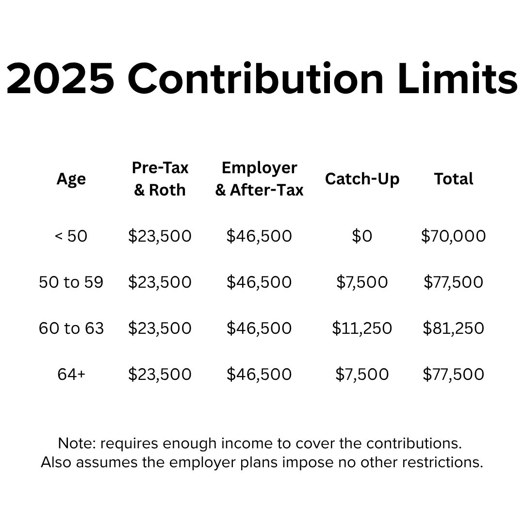 Title '2025 Contribution Limits' on top. Below it is a table for ages < 50, 50 to 59, 60 to 63, and 64+. The Catch-Up contributions are the only change, which also impact the total contribution limits.