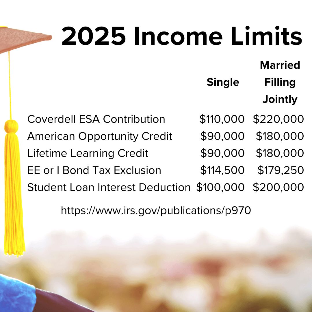 Title '2025 Income Limits' on top. A table shows Single and Married Filing Jointly income limits for the: Coverdell ESA Contribution, American Opportunity Credit, Lifetime Learning Credit, EE or I Bond Tax Exclusion, Student Loan Interest Deduction.