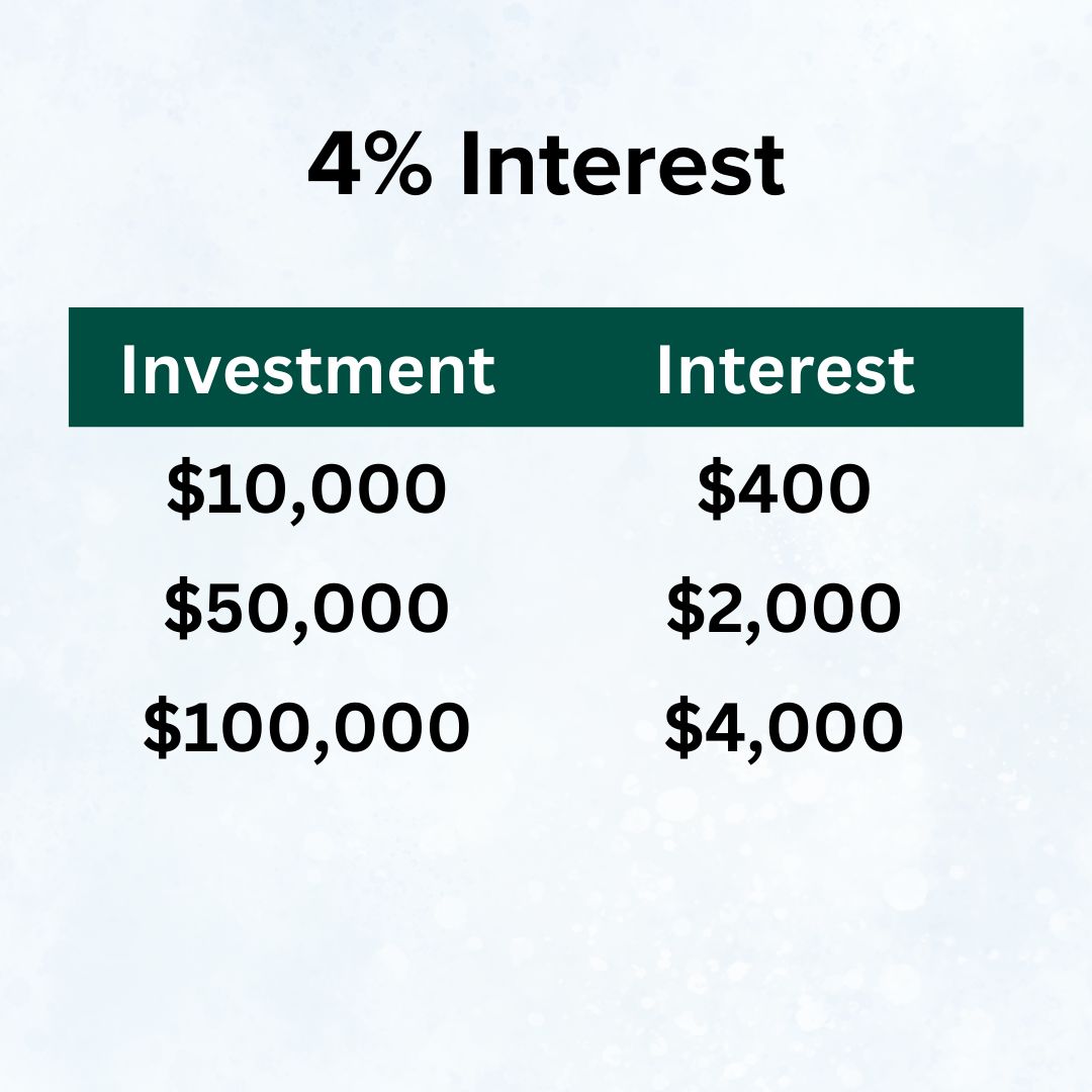 Title '4% Interest' on top. Below it is a table with green headers in white font 'Investment' and 'Interest.' $10,000 is $400, $50,000 is $2,000, and $100,000 is $4,000.