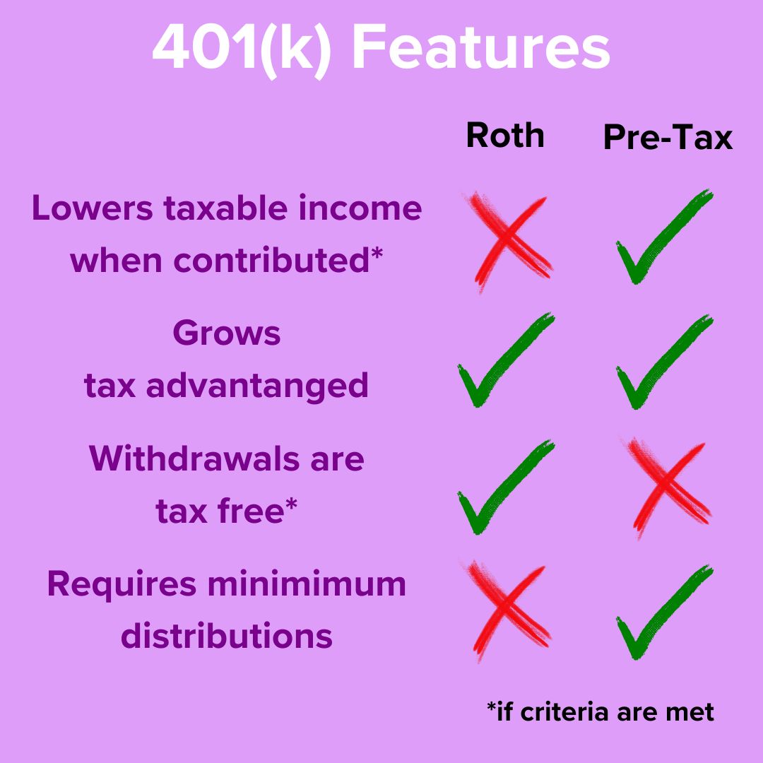 Title 401(k) Features. Lowers taxable income when contributed: X Roth, Check Pre-Tax, Grows tax advantaged: Check for Roth and Pre-Tax, Withdrawals are tax free: Check Roth, X Pre-Tax, Requires minimum distributions: X Roth, Check Pre-Tax.
