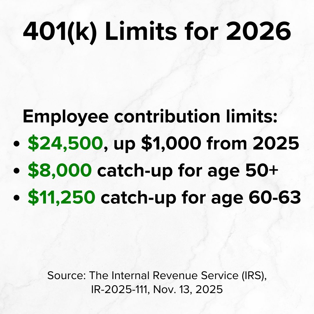 Title '401(k) Limits for 2026' on top. Below it is 'Employee contribution limits: $24,500, up $1,000 from 2025; $8,000 catch-up for age 50+; $11,250 catch-up for age 60-63.' Source: 'The Internal Revenue Service (IRS)'