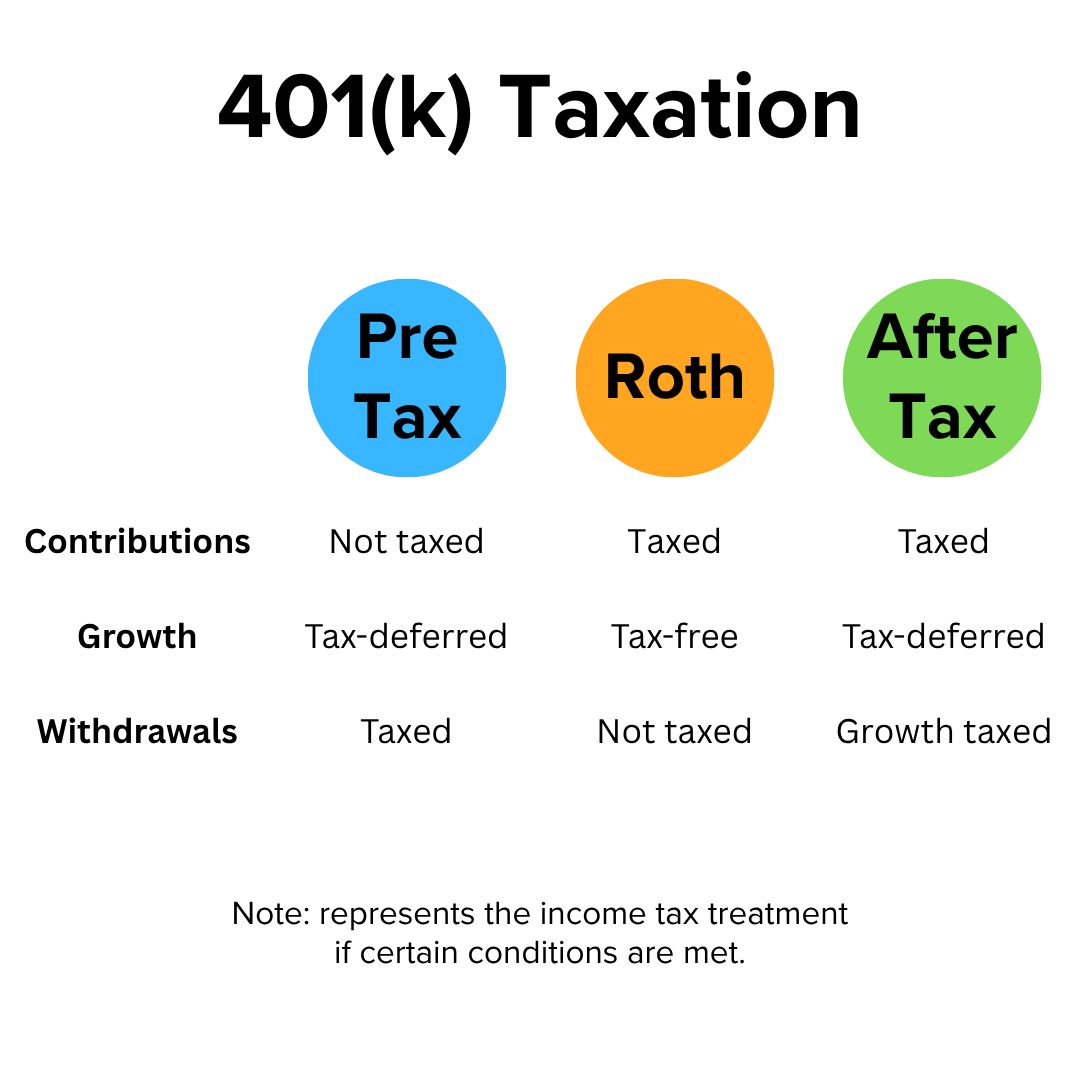 Title '401(k) Taxation' on top. Contributions Not taxed for Pre Tax, Taxed for Roth and After Tax. Growth Tax-deferred for Pre Tax and After Tax, Tax-free for Roth. Withdrawals Taxed for Pre Tax, Not Taxed for Roth; Growth taxed for After Tax.