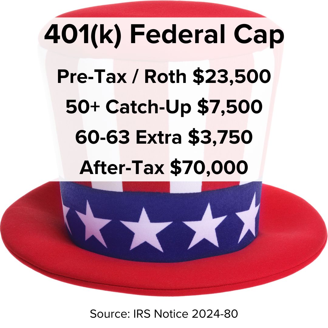 Title: '401(k) Federal Cap' on top. Below it is Pre-Tax / Roth $23,500, 50+ Catch-Up $7,500, 60-63 Extra $3,750, and After-Tax $70.000. Source: IRS Notice 2024-80. Photo of Uncle Sam's hat.
