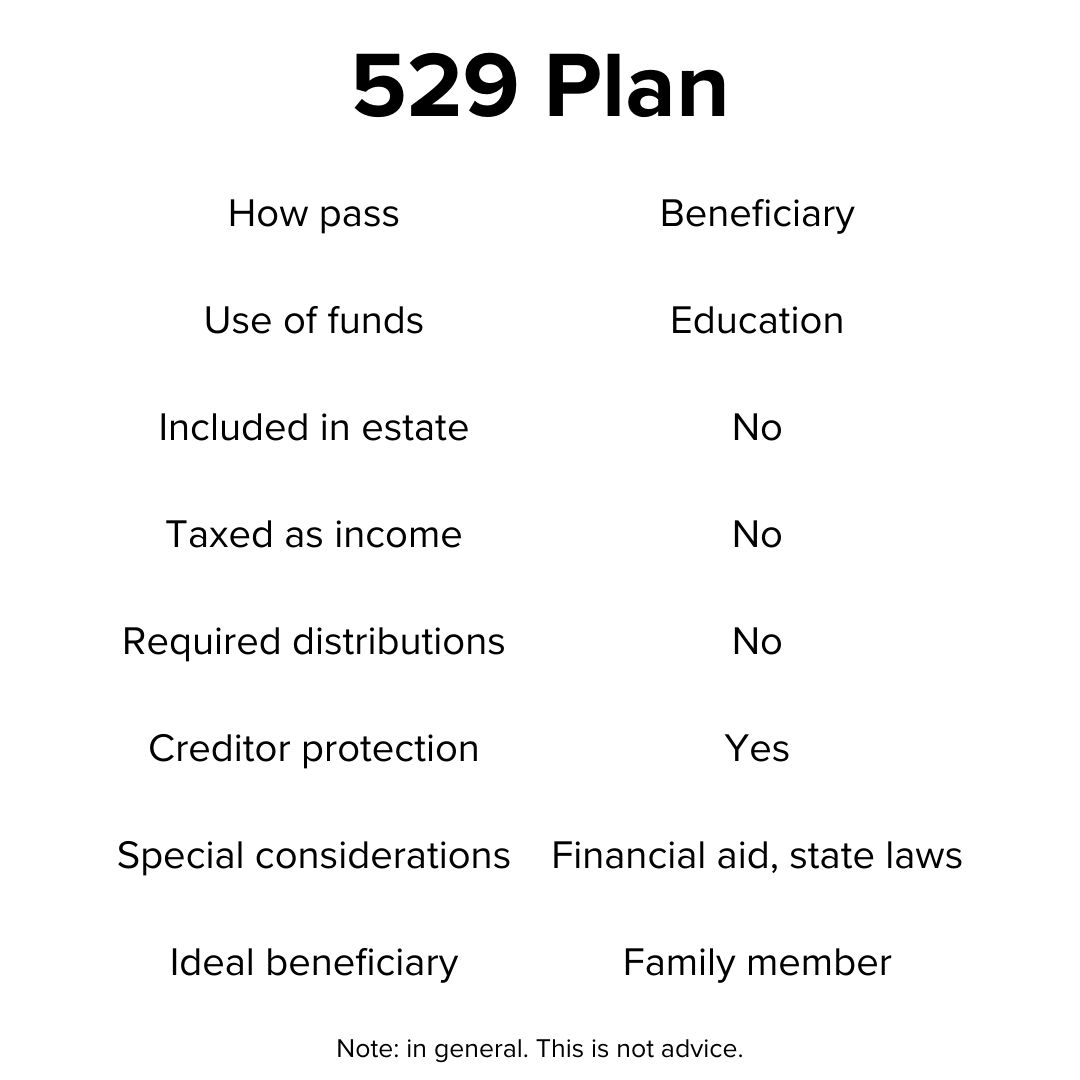Title '529 Plan' on top. Below it is a table with: How pass, Use of funds, Included in estate, Taxed as income, Required distributions, Creditor protection, Special Considerations, and Ideal beneficiary.