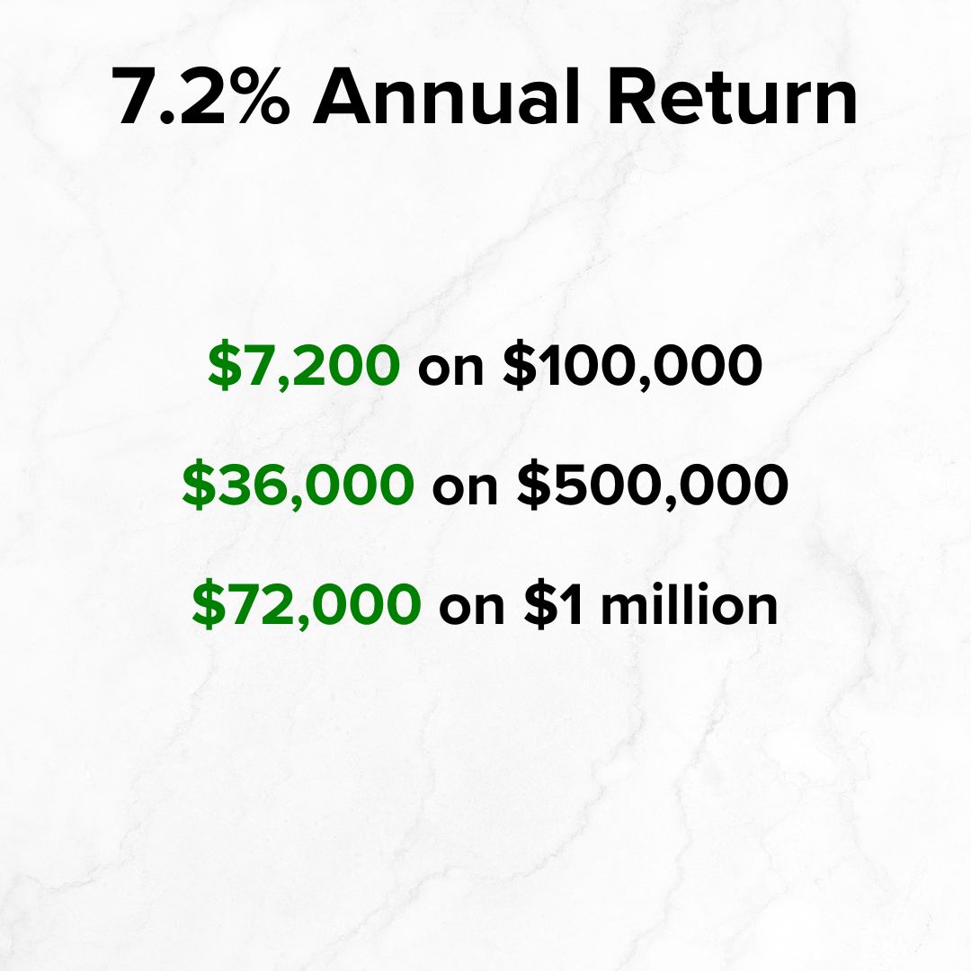 Title '7.2% Annual Return' in black on top. $7,200 (in green) on $100,000 (in black), $36,000 (in green) on $500,000 (in black), $72,000 (in green) on $1 million (in black).