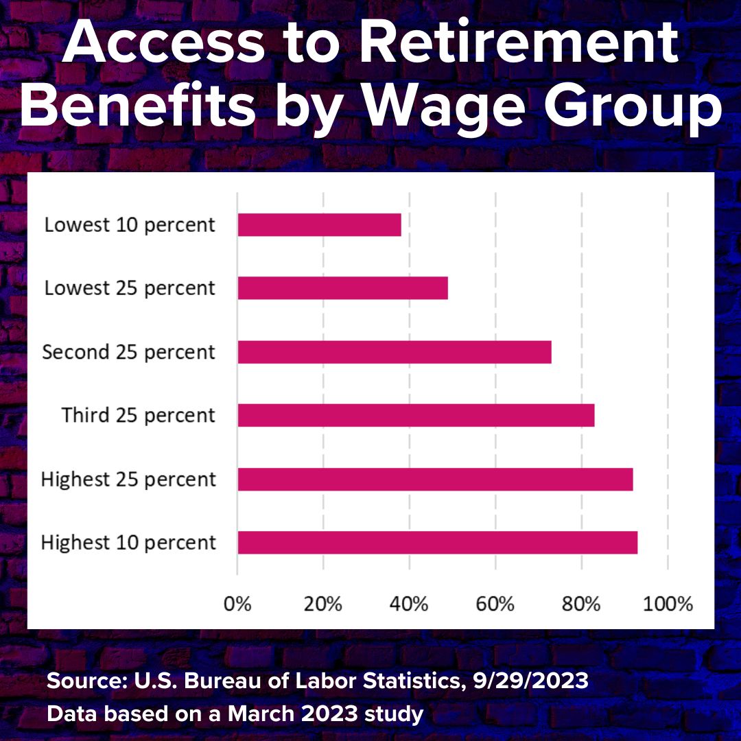 Brick background. Access to Retirement Benefits by Wage Group title. Horizontal pink bar chart. Lowest 10 percent: 39%. Lowest 25 percent: 49%, Second 25 percent: 79%, Third 25 percent: 83%, Highest 25 percent: 92%, Highest 10 percent: 93%