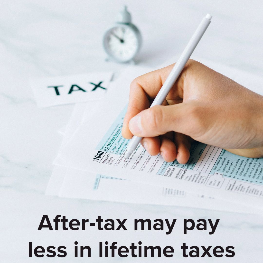 Title 'After-tax may pay less in lifetime taxes' in black on bottom. The photo is of someone completing their Form 1040. A small sign on top says 'TAX' and there is a clock at the top of the photo.