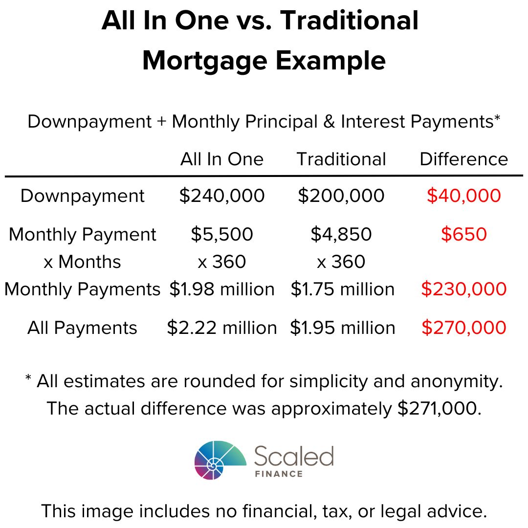 Title 'All In One vs. Traditional Mortgage Example.' A table shows an extra $40,000 downpayment, $650 a month, $230,000 more in monthly payments, and a total of $270,000 extra.
