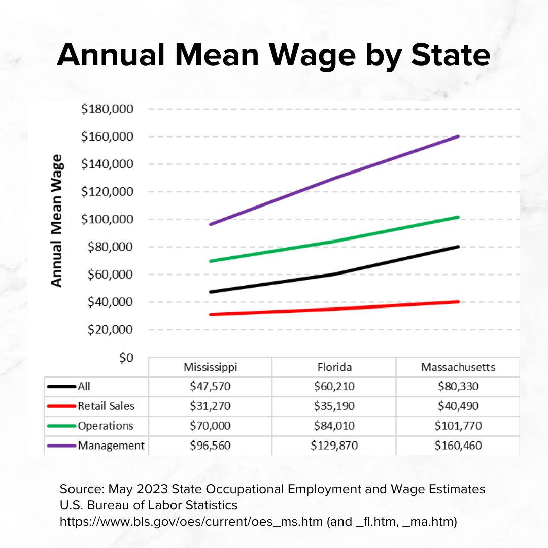 Title 'Annual Mean Wage by State' on top. State on x-axis and Annual Mean Wage on y-axis. The four lines are for All, Retail Sales, Operations, and Management occupations. Consistently Mississippi is lowest, Florida is mid, Massachusetts is highest.