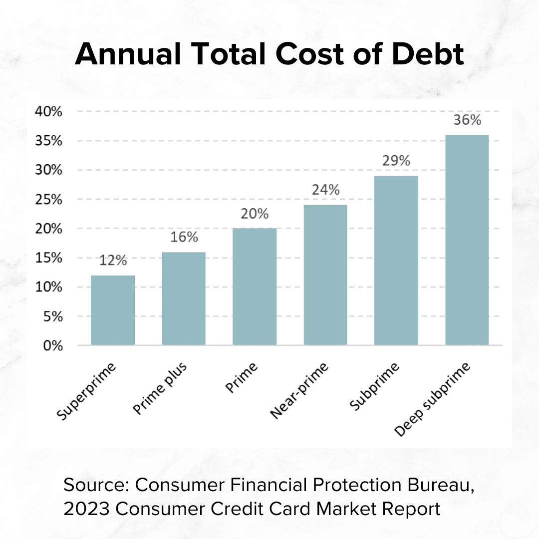 Title 'Annual Total Cost of Debt' on top. It's a vertical bar chart with credit class on the x-axis and percent on the y-axis. Worse credit has higher rates. Source: the Consumer Financial Protection Bureau, 2023 Consumer Credit Card Market Report.