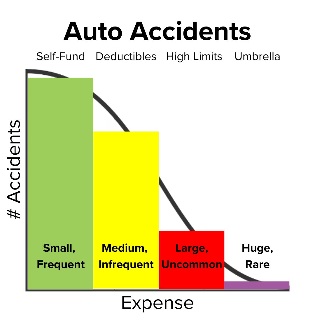 Title 'Auto Accidents.' Half a normal distribution. Expense on the x-axis and # Accidents on the y-axis. Green: Self-Fund, Small, Frequent; Yellow: Deductibles, Medium, Infrequent; Red: High Limits, Large, Uncommon; Purple: Umbrella, Huge, Rare.