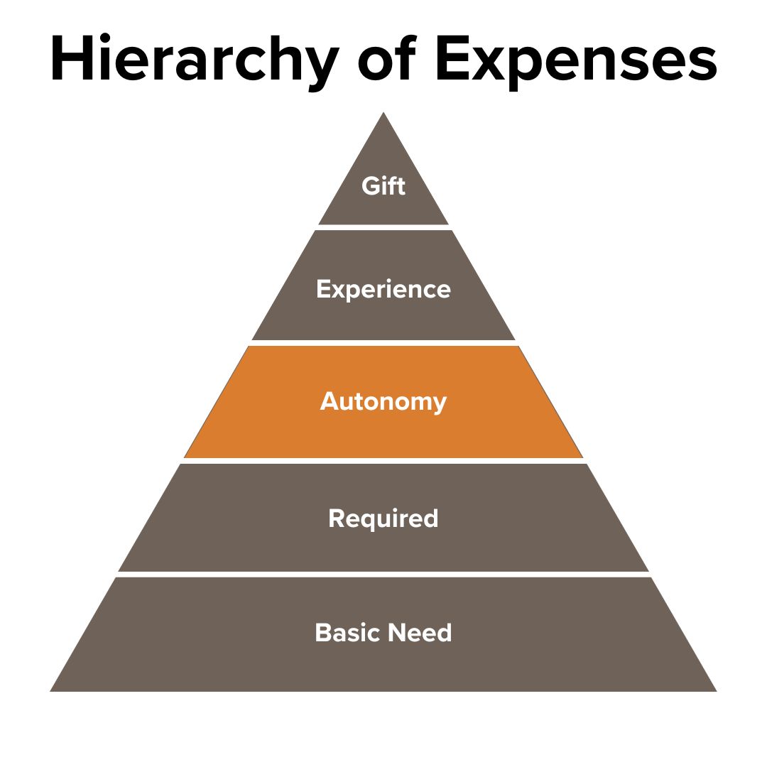 Black title of Hierarchy of Expenses. Below it is a pyramid with different layers. The base layers are Basic Need and Required in warm gray. Above that is Autonomy in orange as well as Experience and Gift in warm gray.