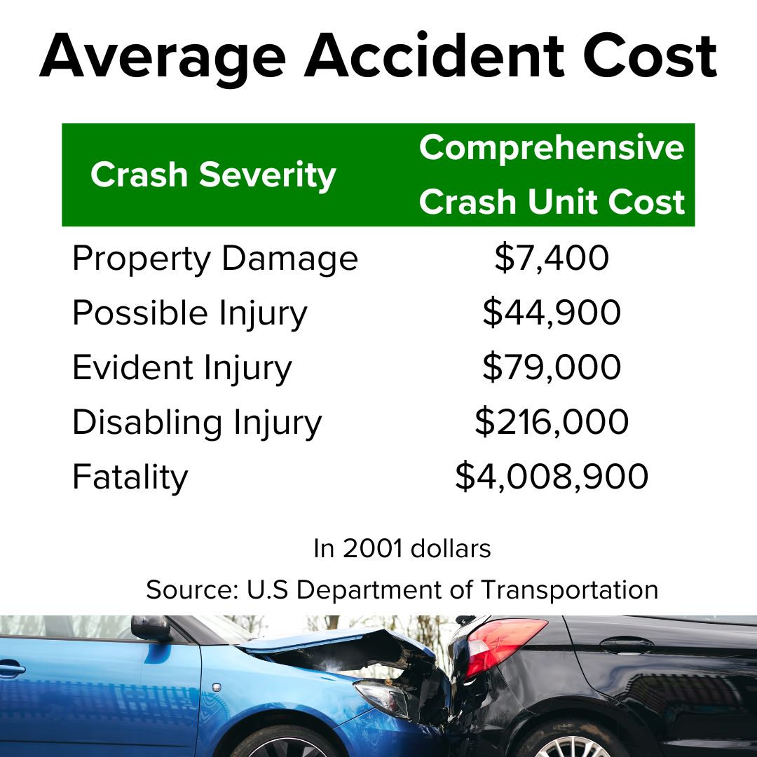 Title 'Average Accident Cost' is a table with Crash Severity ranging from Property Damage at $7,400 to Fatality at $4,008,900. These are in 2001 dollars. U.S. Department of Transprtation and an image of a car crash are below it.