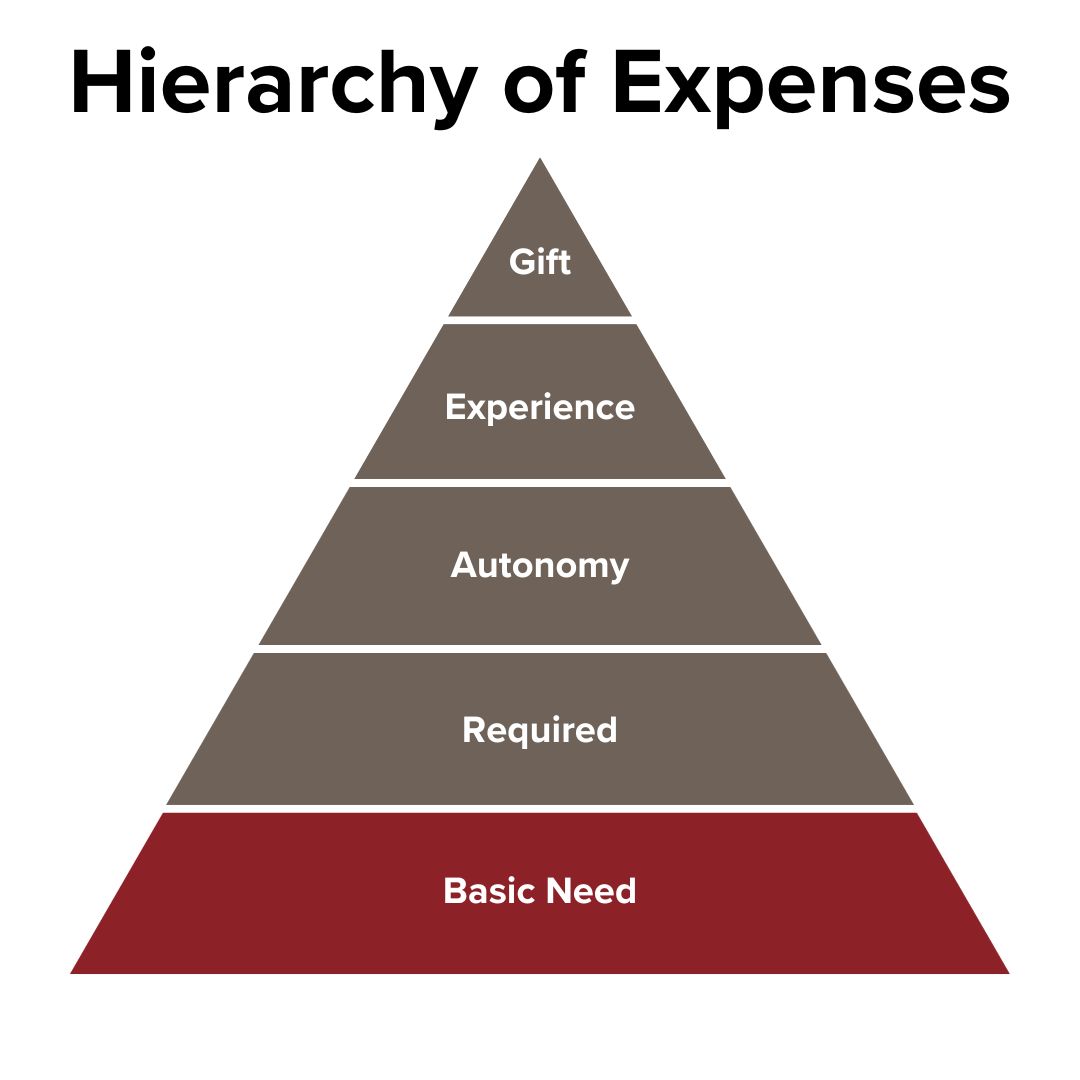 Black title of Hierarchy of Expenses. Below it is a pyramid with different layers. The base layer is Basic Need in dark red. Above that are the Required, Autonomy, Experience, and Gift layers in warm gray.