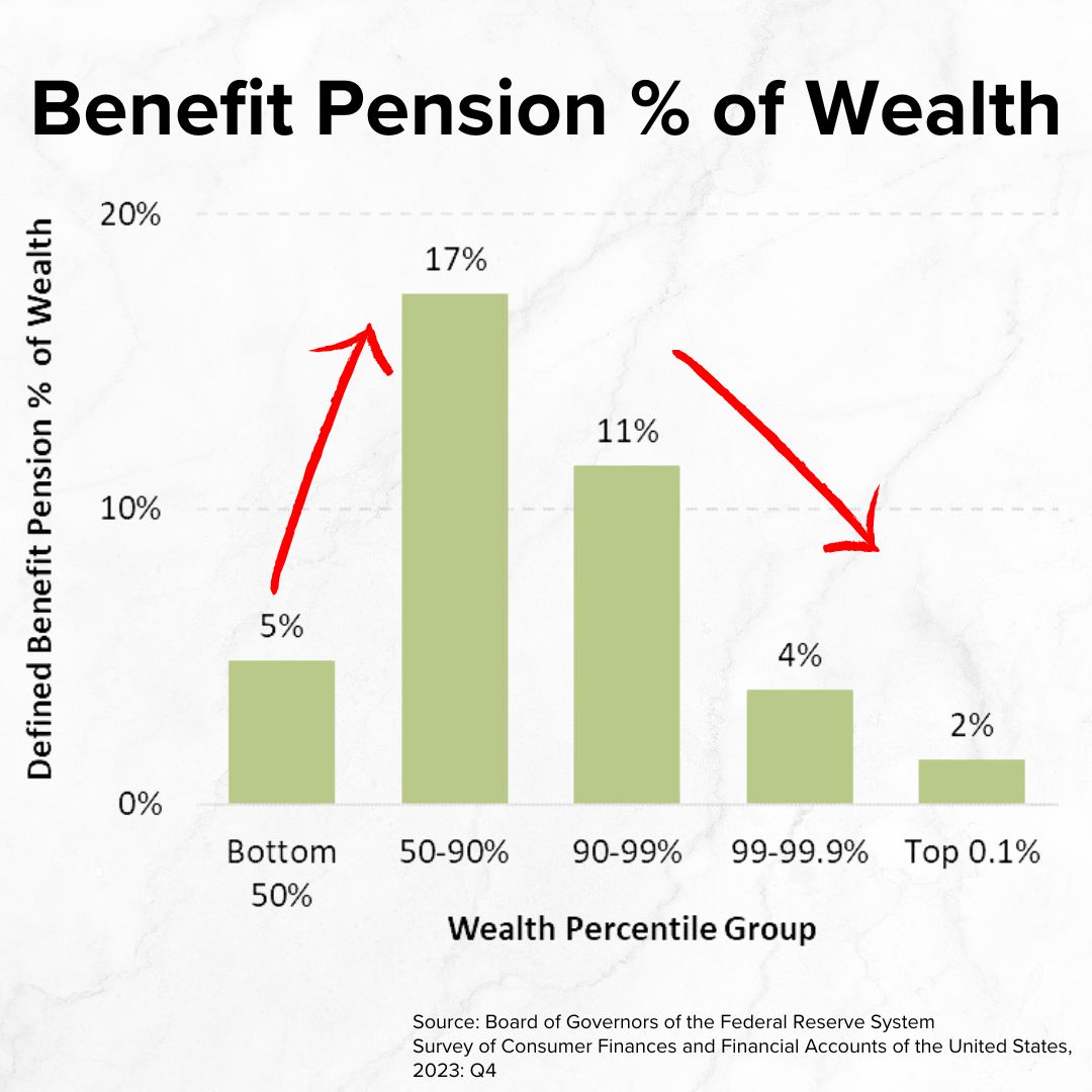 Title 'Benefit Pension % of Wealth' on top. Defined Benefit Pension % of Wealth rises initially with higher Wealth Percentile Groups before falling. From 5% for the Bottom 50% to 17% for the 50-90% percentiles and then down to 2% for the Top 0.1%.