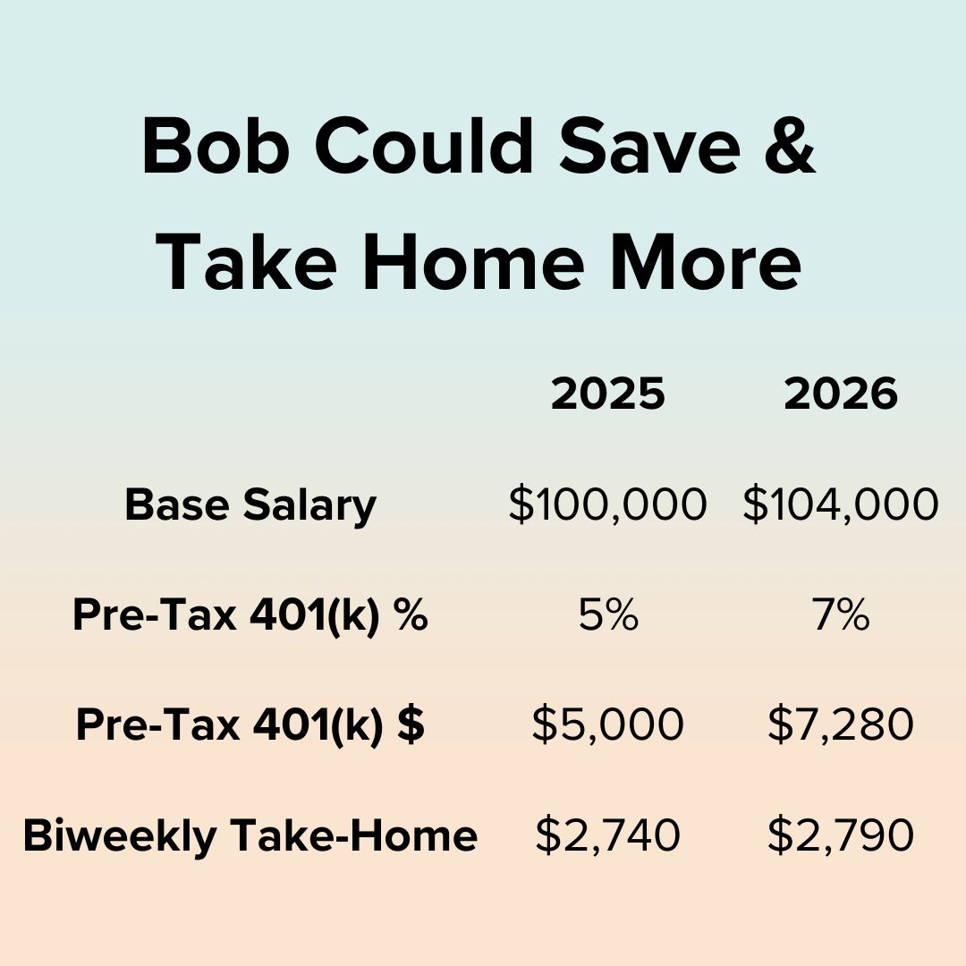 Title Bob Could Save & Take Home More. 2025: Base Salary $100,000, Pre-Tax 401(k) 5%, Pre-Tax 401(k) $5,000, Biweekly Take-Home $2,740. 2026: Base Salary $104,000, Pre-Tax 401(k) 7%, Pre-Tax 401(k) $7,280, Biweekly Take-Home $2,790.