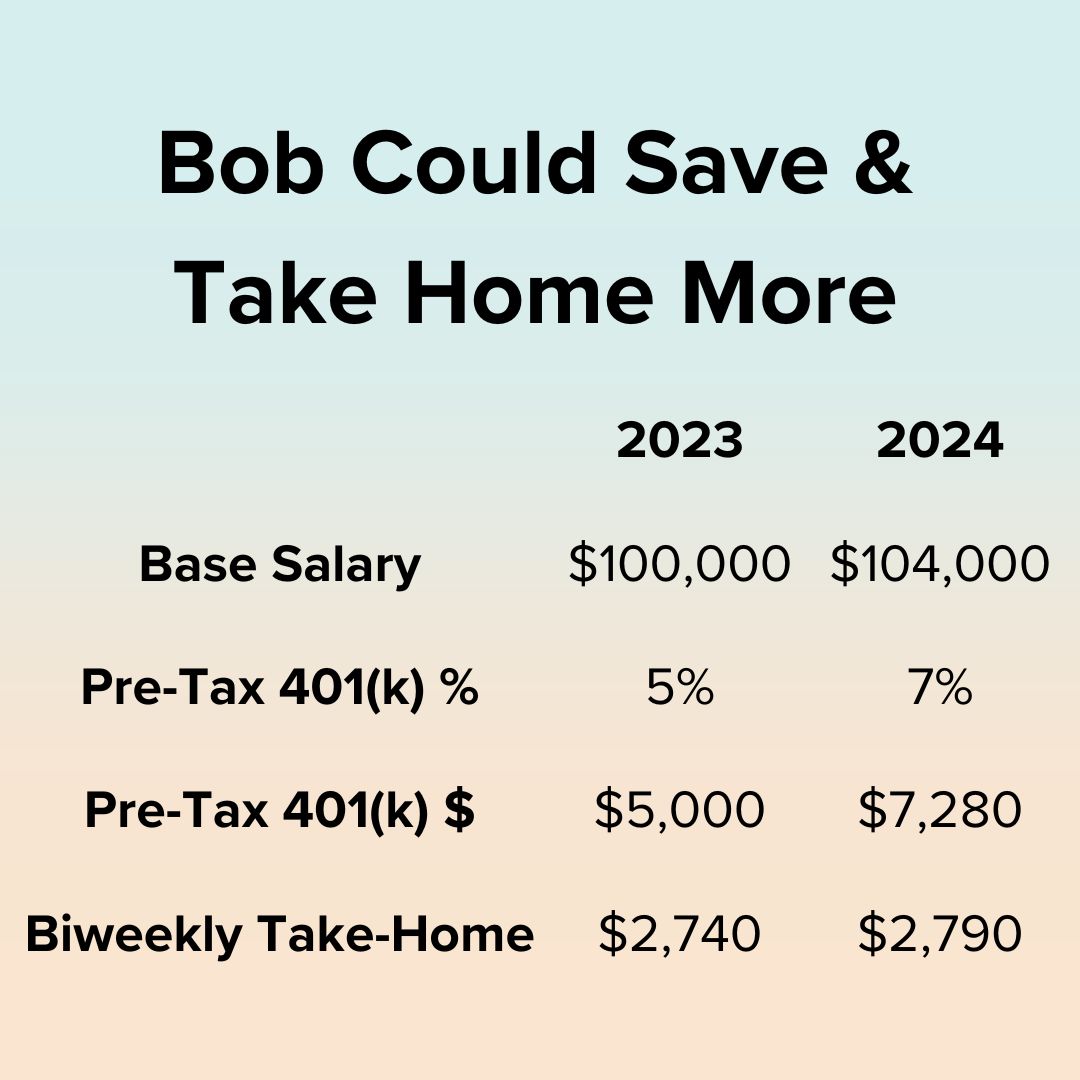 Title Bob Could Save & Take Home More. 2023: Base Salary $100,000, Pre-Tax 401(k) 5%, Pre-Tax 401(k) $5,000, Biweekly Take-Home $2,740. 2024: Base Salary $104,000, Pre-Tax 401(k) 7%, Pre-Tax 401(k) $7,280, Biweekly Take-Home $2,790.