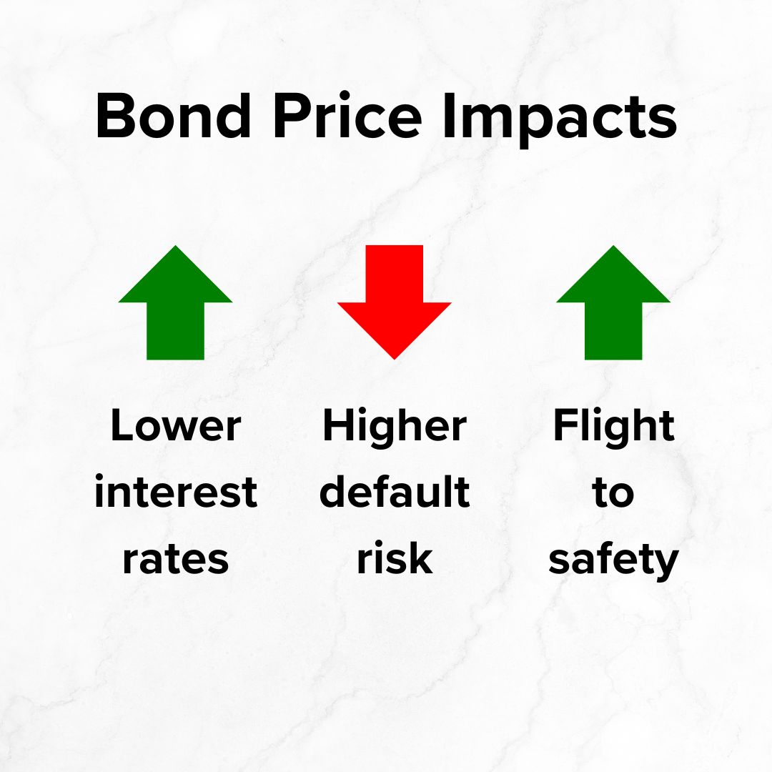 Title 'Bond Price Impacts' on top. Below is are 'Lower interest rates' with an up green arrow, 'Higher default risk' with a down red arrow, and 'Flight to safety' with an up green arrow.