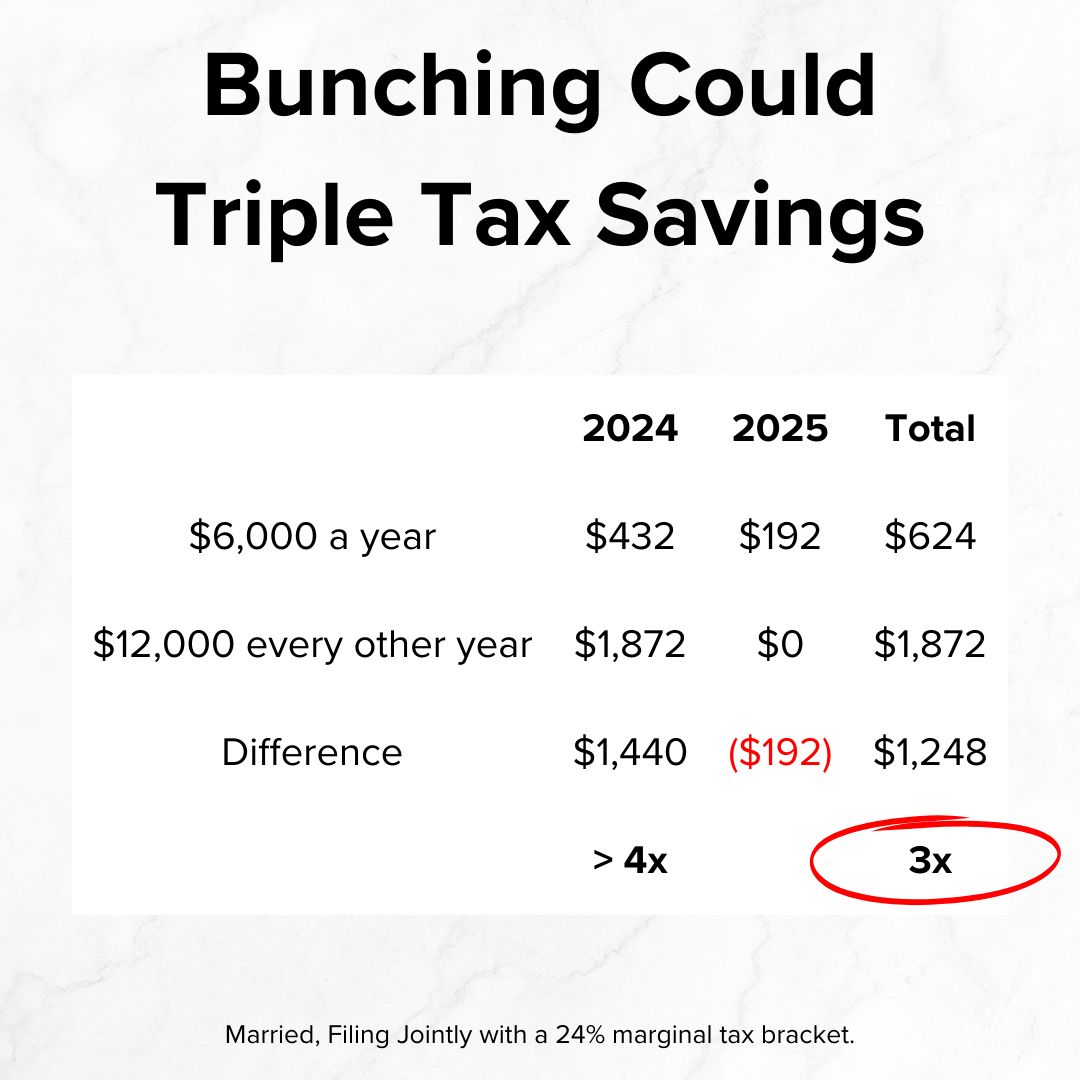 Title 'Bunching Could Triple Tax Savings' on top. It's a table for $6,000 a year and $12,000 every other year for 2024, 2025, and Total. The total tax savings for $12,000 every other year is 3x that of $6,000 a year.