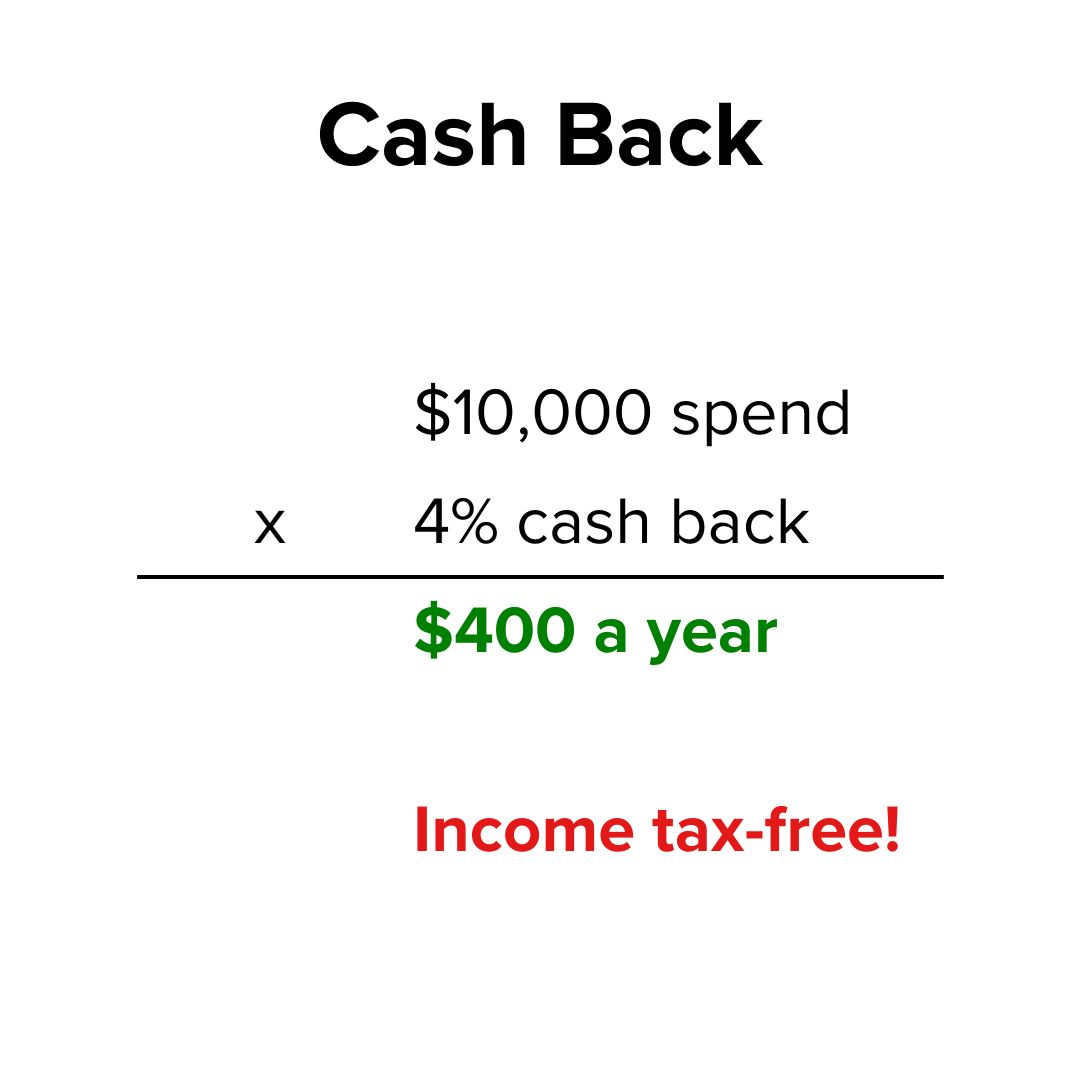 Title 'Cash Back' on top. Below it is an equation. $10,000 spend x 4% cash back = $400 a year (in green text). Below that is 'Income tax-free!' (in red text).