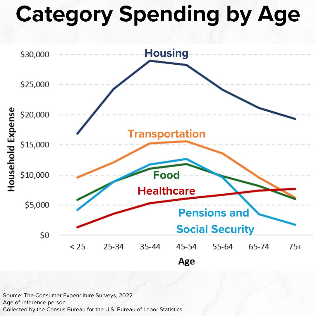 Title 'Category Spending by Age' on top. It's a line chart with five lines. Housing, Transportation, Food, and Pensions and Social Security all rise and then fall with age. Healthcare simply rises with age.