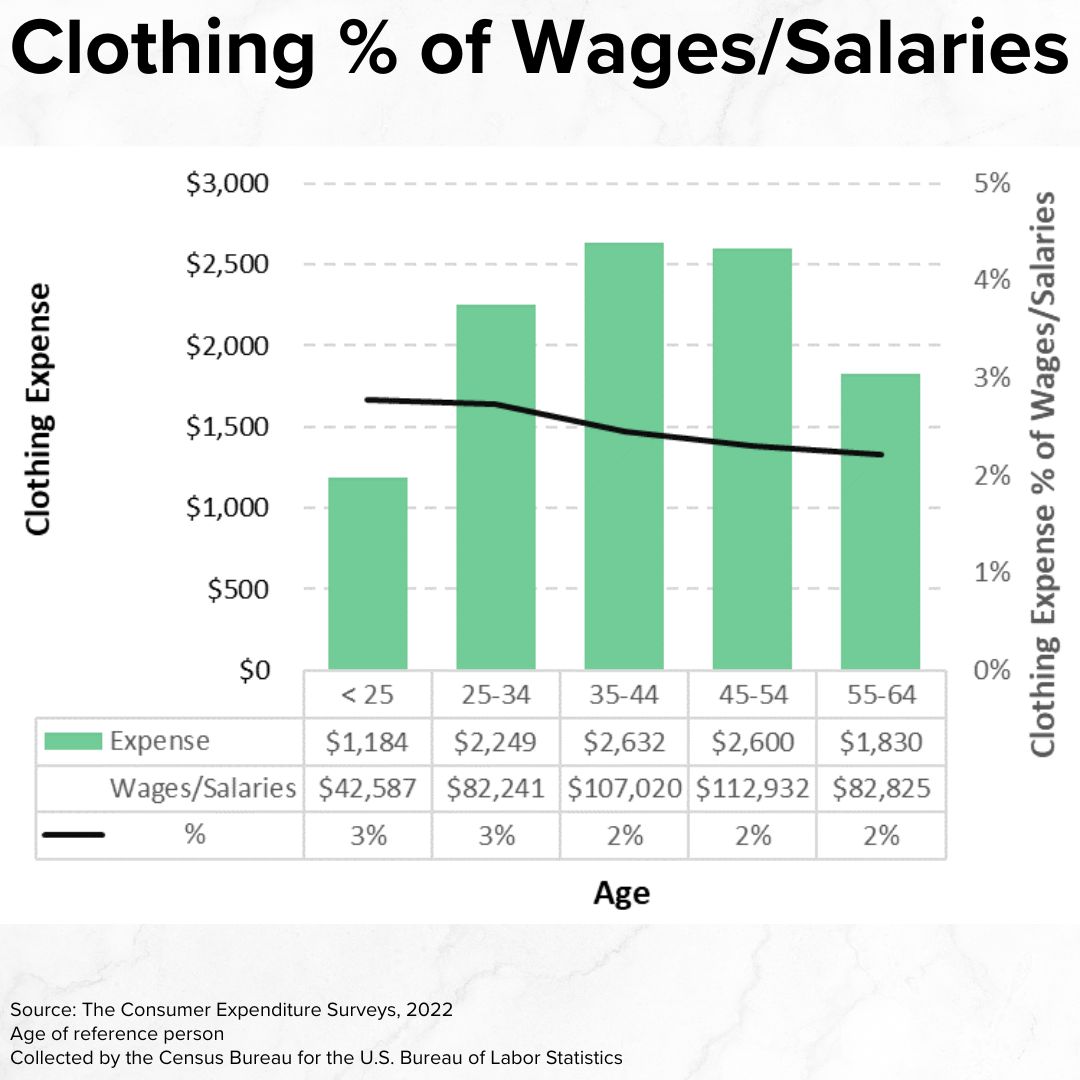 Title 'Clothing % of Wages/Salaries' on top. It's a vertical bar chart with Age on the x-axis, Clothing Expense on the left y-axis, and Clothing $ of Wages/Salaries on the right y-axis. Clothing was 2-3% of Wages/Salaries for those 64 and younger.