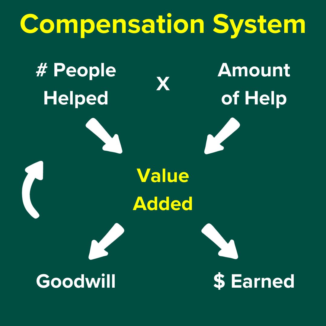 Green background. Compensation System yellow title. # People Helped X Amount of Help each has an arrow pointing to Value Added in yellow. Two arrows from Value Added point to Goodwill and $ Earned. There's an arrow from Goodwill to # People Helped.