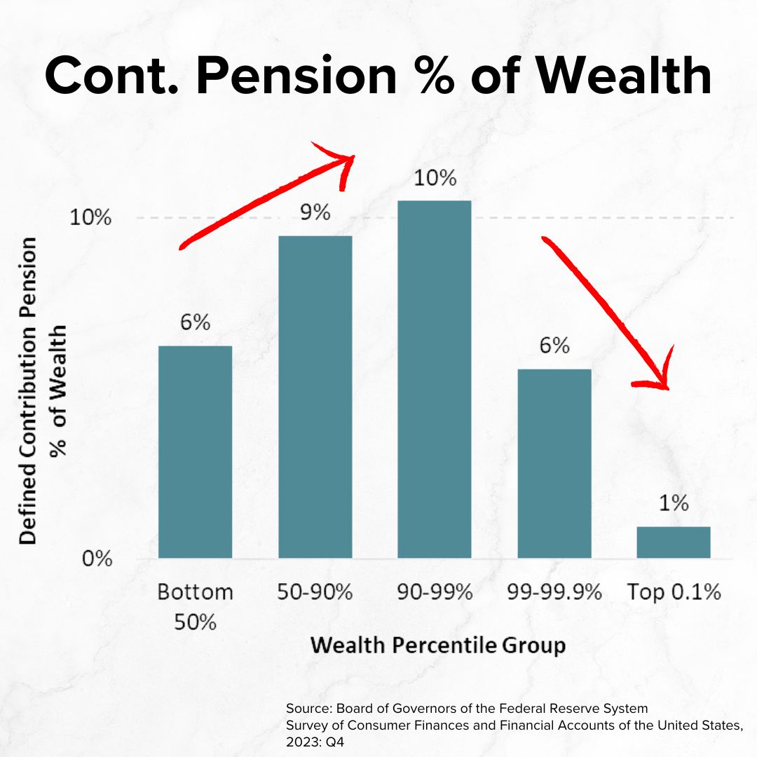 Title 'Cont. Pension % of Wealth' on top. Defined Contribution Pension % of Wealth rises initially with higher Wealth Percentile Groups before falling. From 6% for the Bottom 50% to 10% for the 90-99% percentiles and down to 1% for the Top 0.1%.