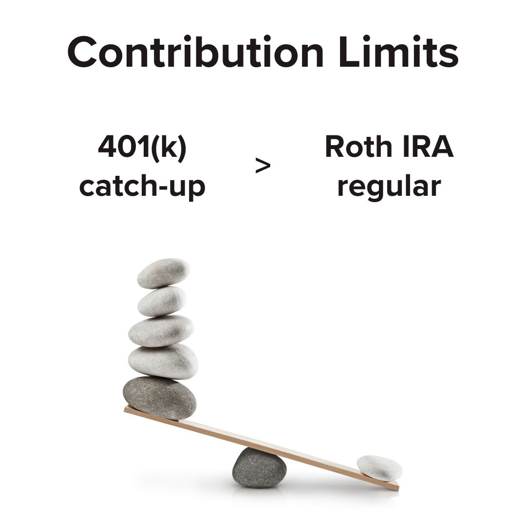 Title 'Contribution Limits' on top. Below that: '401(k) catch-up > Roth IRA regular.' Five rocks on the left are somehow lighter than one small rock on the right of a balance.