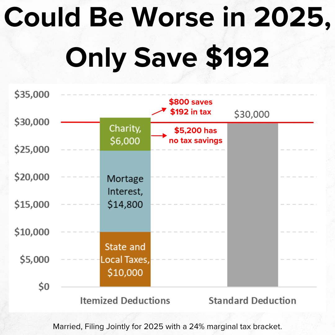 Title 'Could Be Worse in 2025, Only Save $192' on top. Two bar charts. Itemized Deductions on left is stacked with State and Local Taxes $10,000, Mortgage Interest $14,800, and Charity $6,000. The sum is $30,800. Standard Deduction on right $30,000.