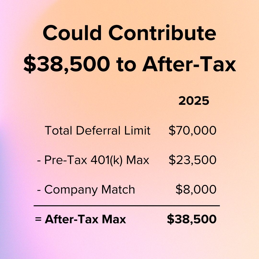 Title 'Could Contribute $38,500 to After-Tax' on top. Below it is a table for 2025 with Total Deferral Limit of $70,000 less Pre-Tax 401(k) Max $23,500 less Company Match $8,000 equals $38,500.