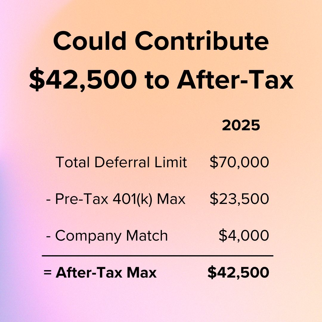 Title 'Could Contribute $42,500 to After-Tax' on top. Below it is a 2025 table. Total Deferral Limit $70,000 - Pre-Tax 401(k) Max $23,500 - Company Match $4,000 = After-Tax Max $42,500.