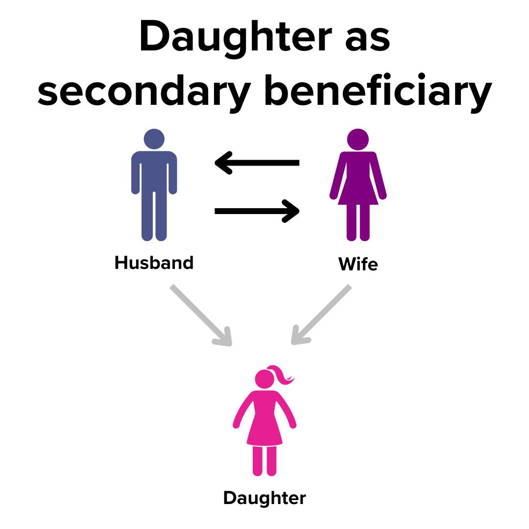 Title 'Daughter as secondary beneficiary' on top. Images of navy husband and purple wife black arrows pointing to each other. Gray arrows point to the pink daughter below them.