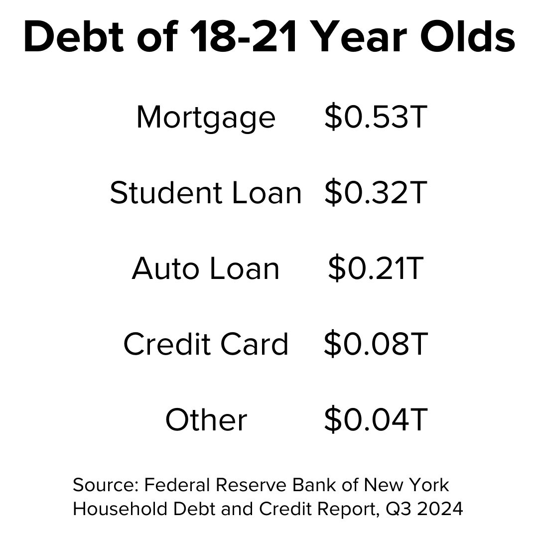 Title 'Debt of 18-21 Year Olds' on top. It's a table with: Mortgage $0.53T, Student Loan $0.32T Auto Loan $0.21T, Credit Card $0.08T, and Other $0.04T. The source is the Federal Reserve Bank of New York Household Debt and Credit Report, Q3 2024.
