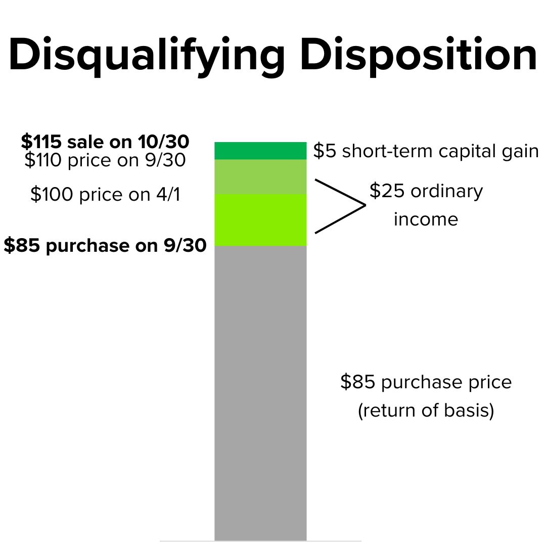 Title 'Disqualifying Disposition.' A vertical stacked bar chart at different prices. The $85 purchase price is return of basis. The $25 between the $85 purchase price and the $110 price on 9/30 is ordinary income. The $5 gain since is short-term.