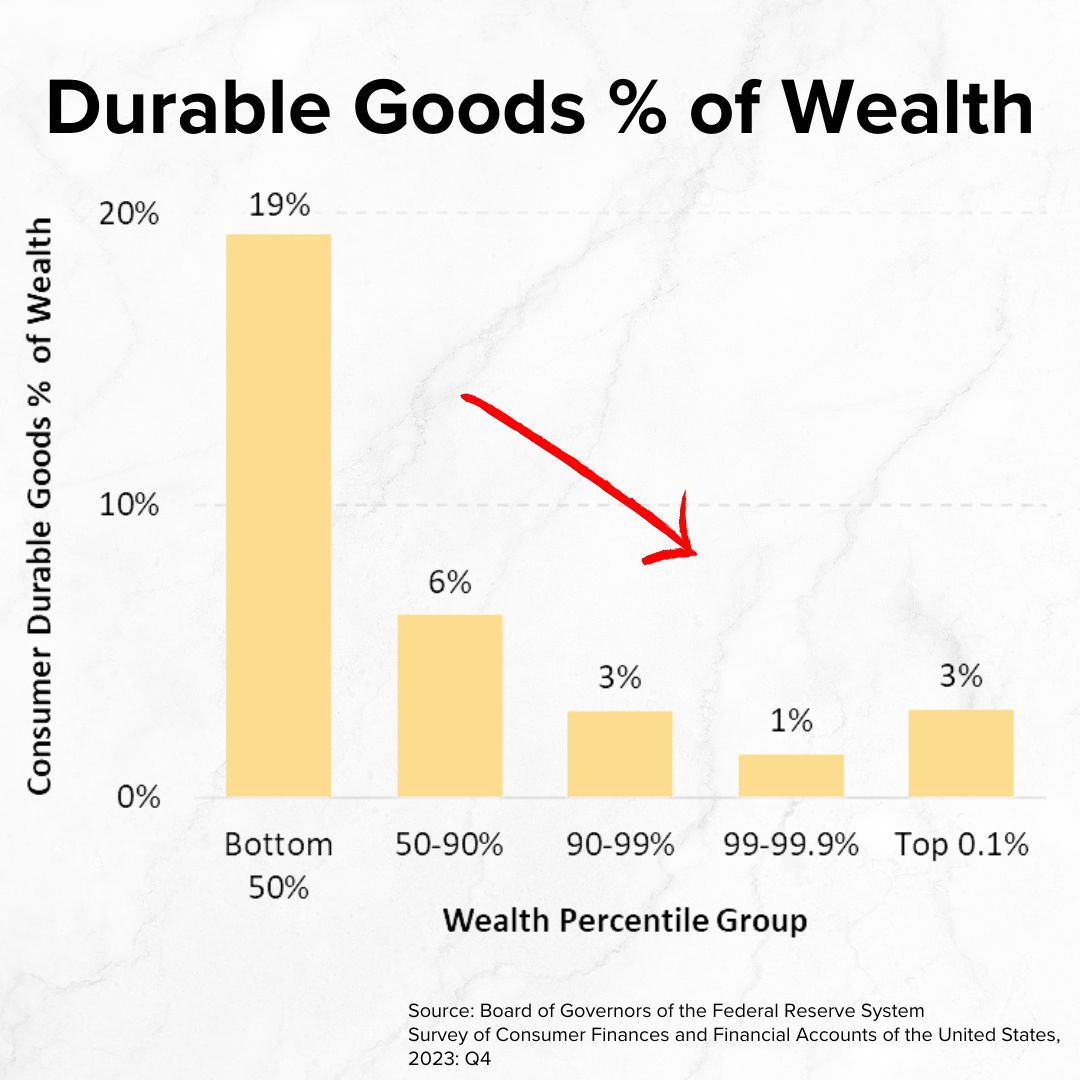 Title 'Durable Goods % of Wealth' on top. Consumer Durable Goods % of Wealth falls with higher Wealth Percentile Groups. From 19% for the Bottom 50% to 3% for the Top 0.1%.