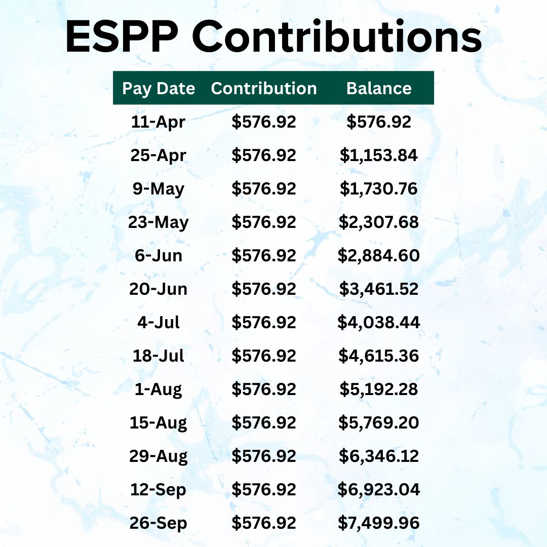 Title 'ESPP Contributions' in black font. Pay Date grows from 11-Apr to 26-Sep. Contribution is steady at $576.92. Balance grows from $576.92 on 11-Apr to $7,499.96 on 26-Sep. The table is on a light-blue background.