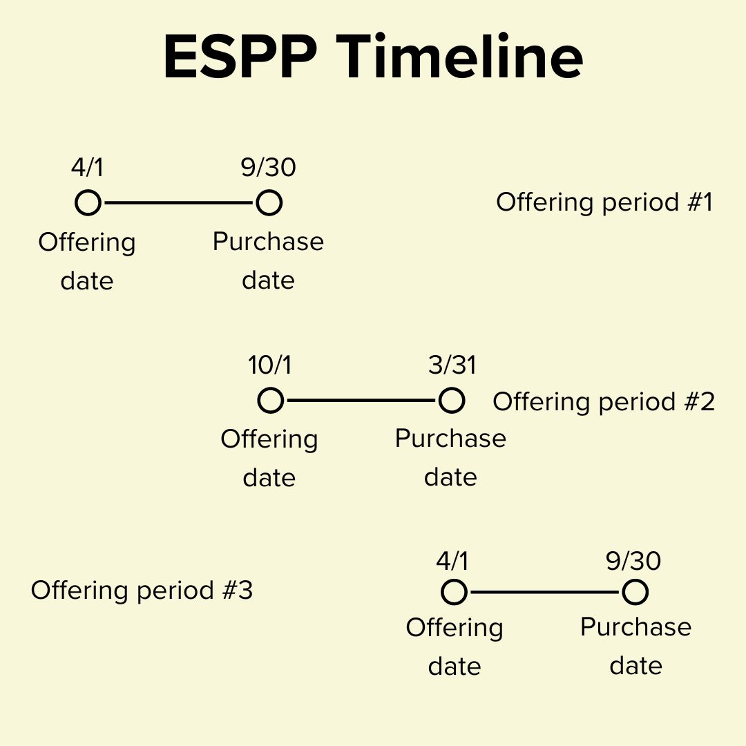 Title 'ESPP Timeline' in black font. First short timeline is between 4/1 and 9/30: Offering period #1. Second short timeline is between 10/1 and 3/31: offering period #2. Third short timeline is between 4/1 and 9/30: offering period #3.