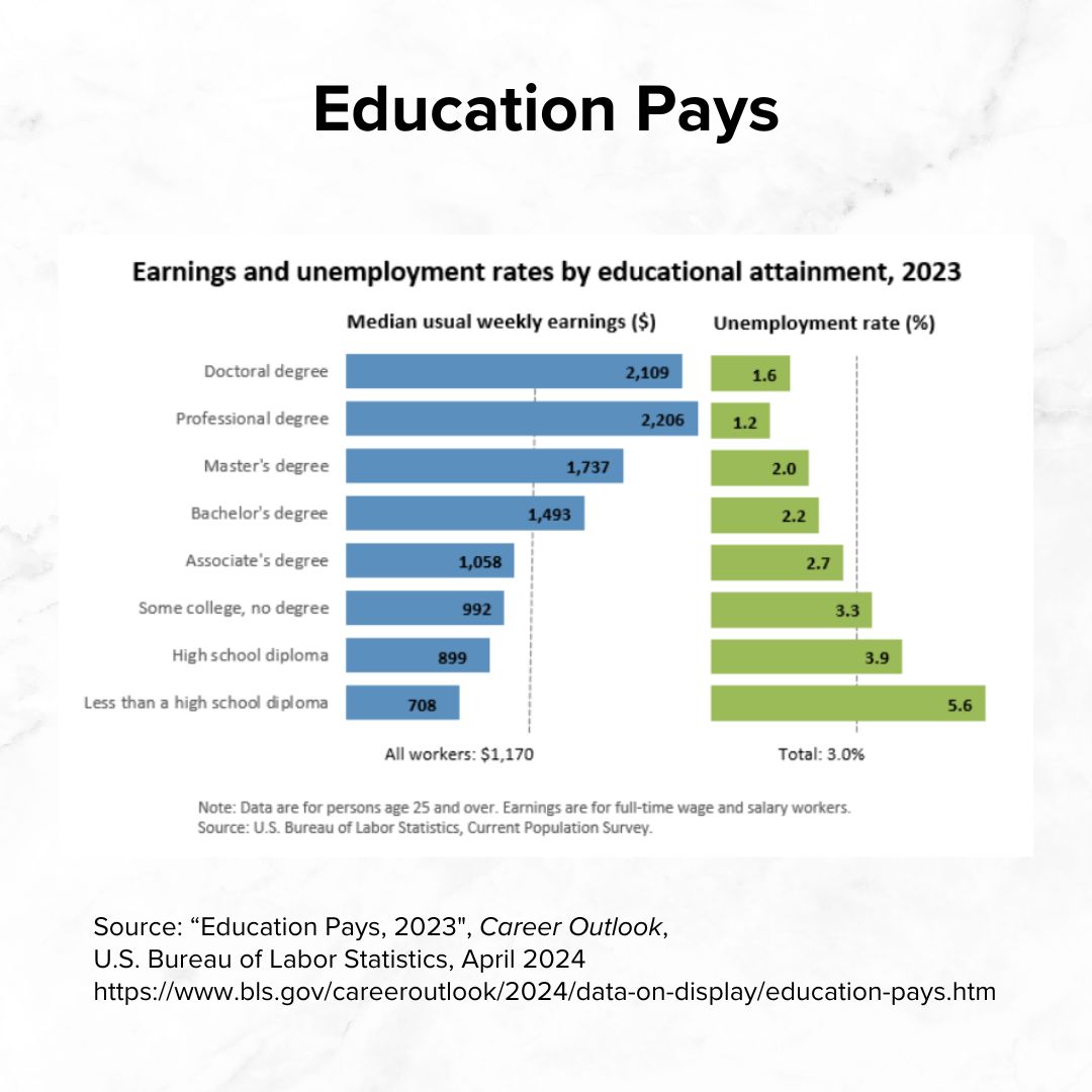 Title 'Education Pays' on top. Below it are horizontal bar chars with Medican usual weekly earnings ($) and Unemployment rate (%). More education is associated with higher earnings and lower unemployment.