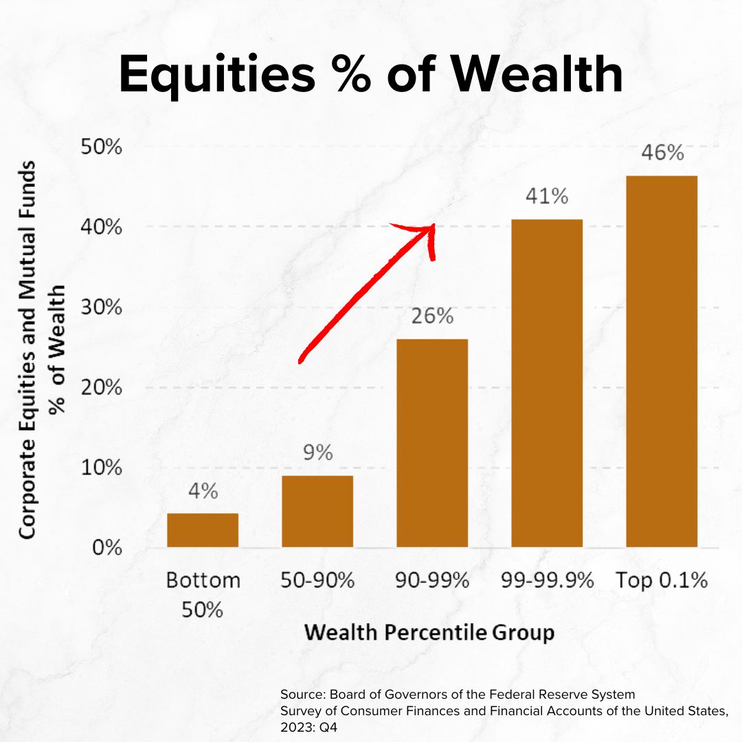 Title 'Equities % of Wealth' on top. Corporate Equities and Mutual Funds % of Wealth rises with higher Wealth Percentile Groups. From 4% for the Bottom 50% to 46% for the Top 0.1%.