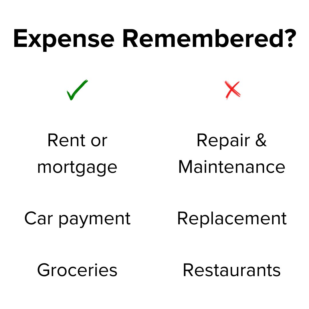 Title 'Expense Remembered?' on top. Below are a green checkmark on the left and a red X on the right. Under the green checkmark are: Rent or mortgage, Car payment, Groceries. Under the red X are: Repair & Maintenance, Replacement, Restaurants.