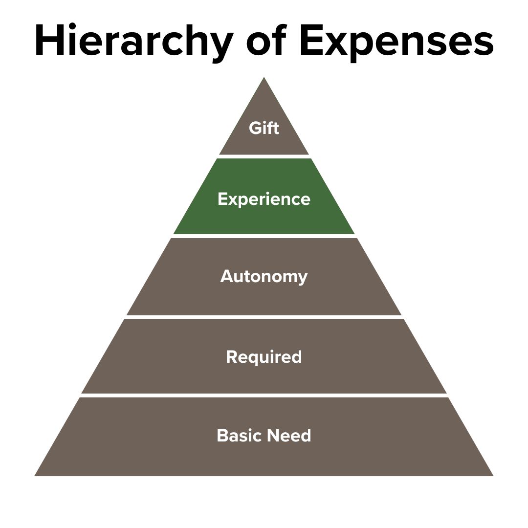 Black title of Hierarchy of Expenses. Below it is a pyramid with different layers. The base layers are Basic Need, Required, and Autonomy in warm gray. Above that is Experience in green and Gift in warm gray.