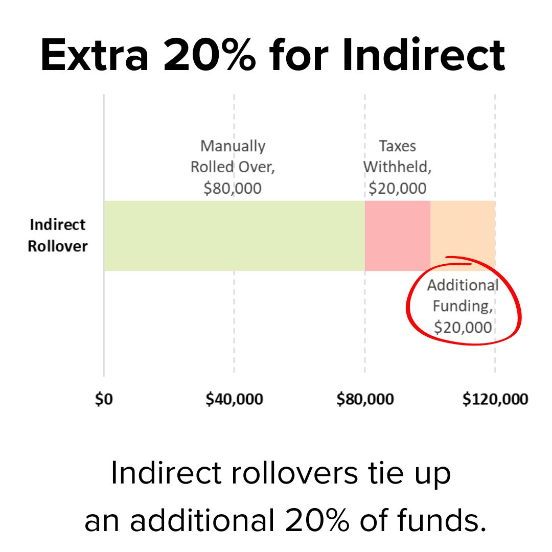 Title 'Extra 20% for Indirect' on top. It's a horizontal stacked bar chart for Indirect Rollover with up to $120,000 on the x-axis. The three segments are: Manually Rolled Over, $80,000; Taxes Withheld, $20,000; and Additional Funding, $20,000.