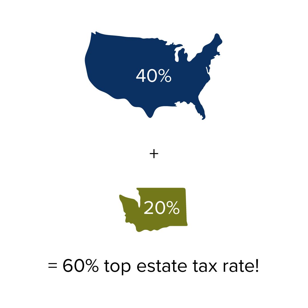 Blue image of the United States with 40%, '+' sign below it, and green images of Washington state with 20% on it. Below that is '= 60% top estate tax rate!'